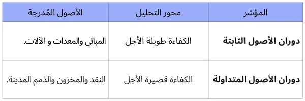 الفرق بين معدل دوران الأصول الثابتة ومعدل دوران الأصول المتداولة